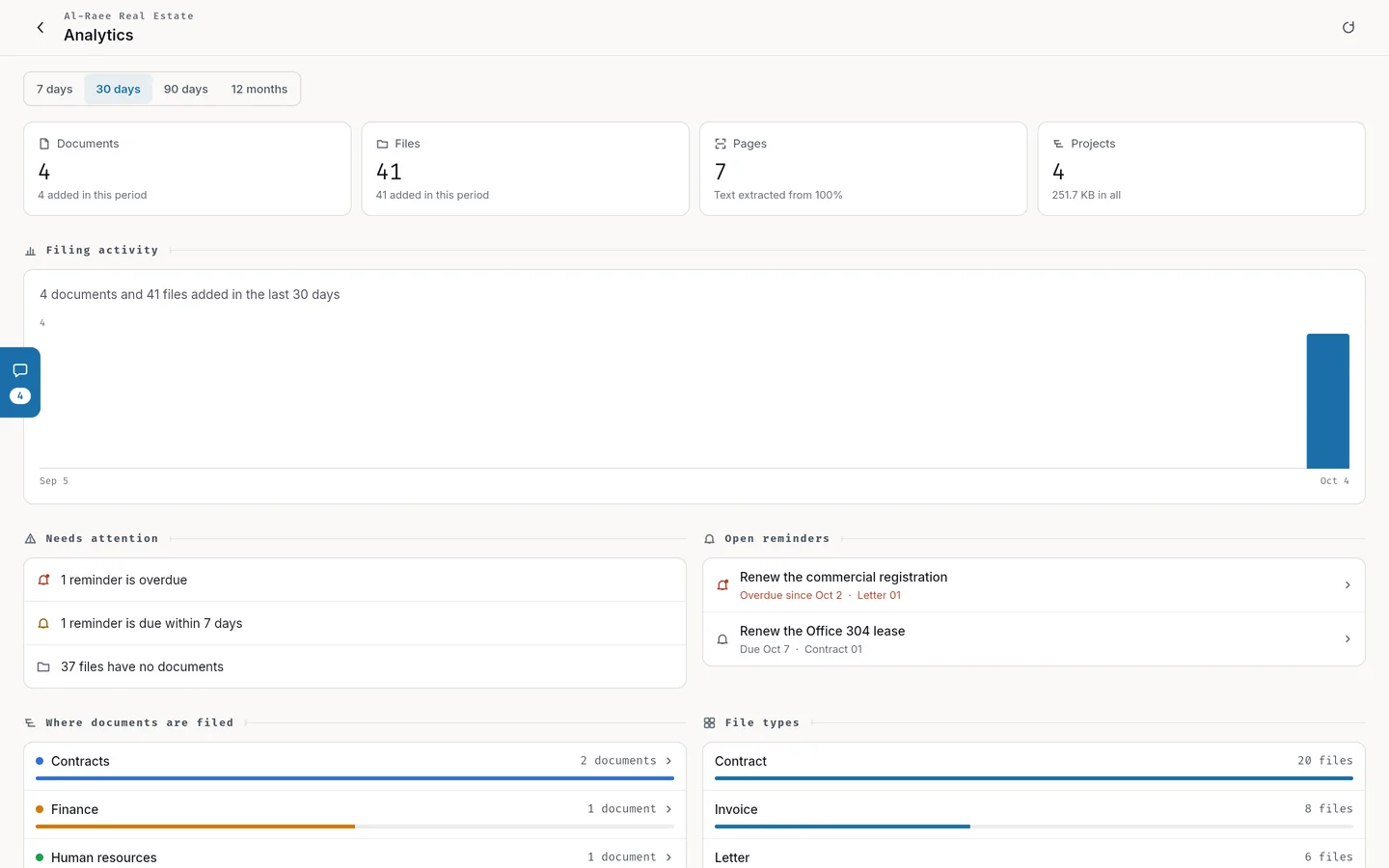 Analytics: what was added in the chosen period, and filing activity day by day.